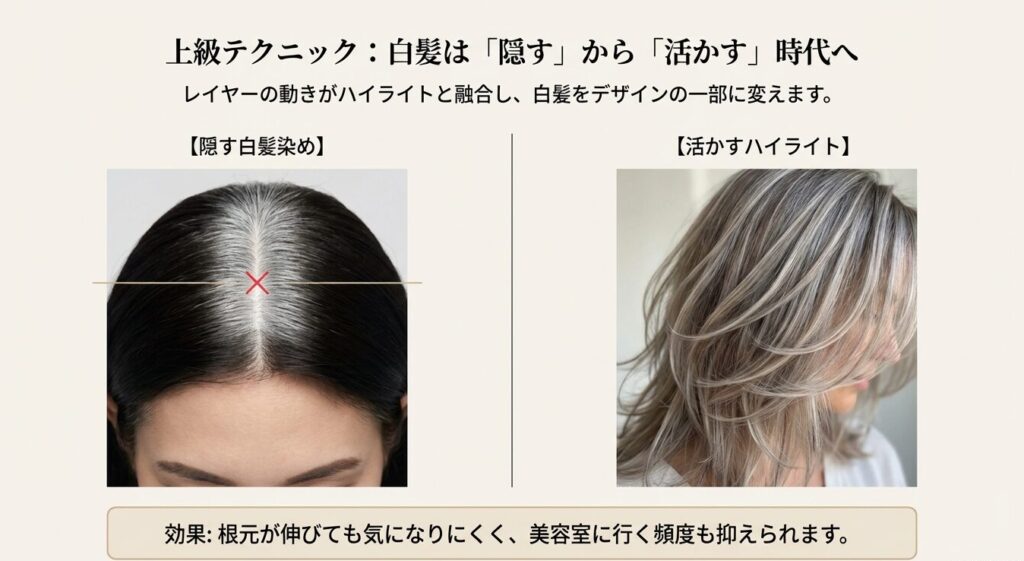 根元が目立つ従来の白髪染めと、レイヤーの動きとハイライトで白髪を活かすスタイルの比較画像