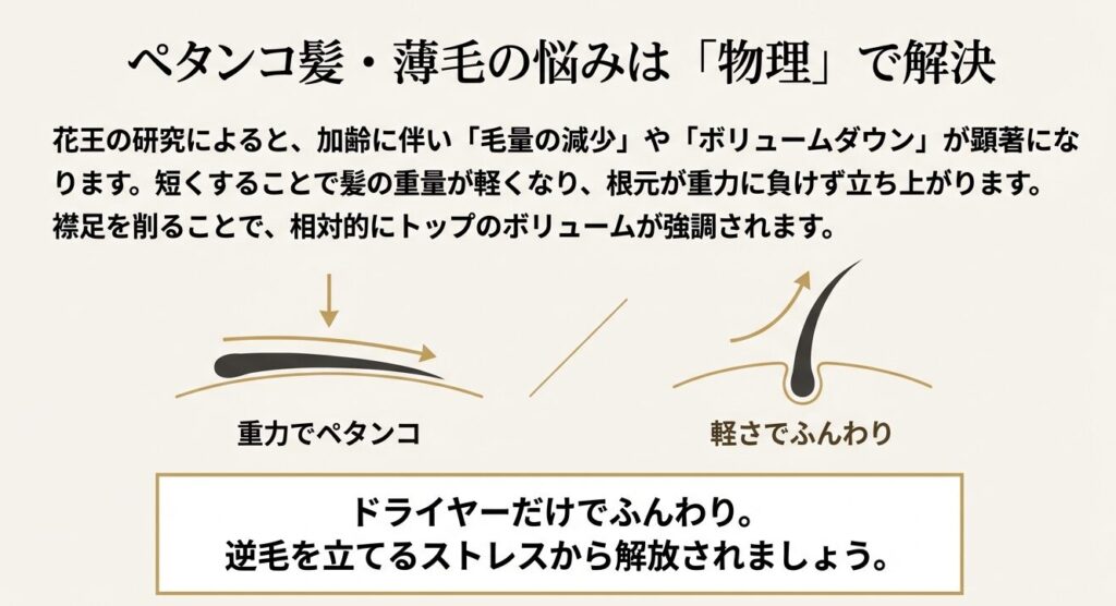 ペタンコ髪は物理で解決。短くすることで髪が軽くなり、根元が立ち上がってふんわりボリュームが出ます