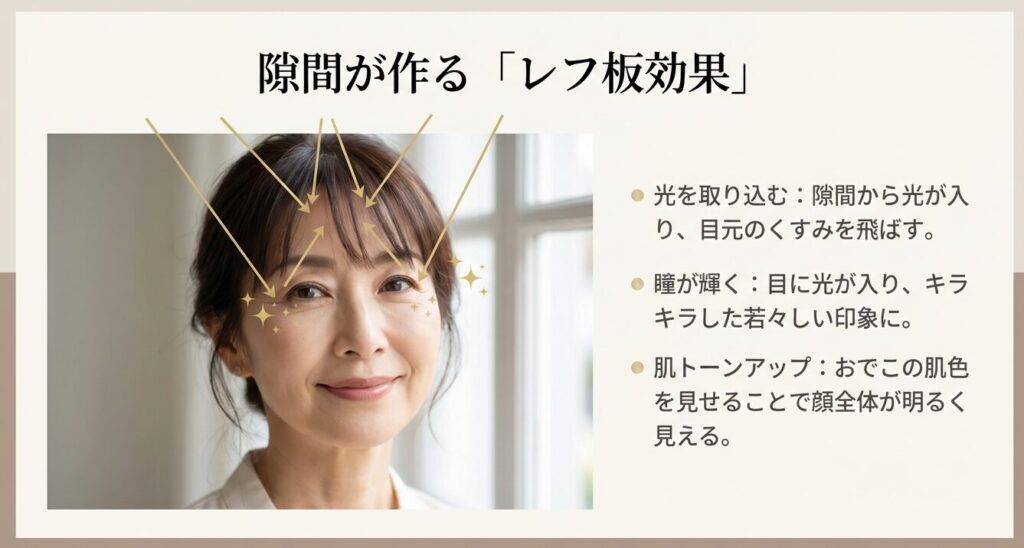 前髪の隙間から光を取り込み、目元のくすみを飛ばして肌をトーンアップさせるレフ板効果の図解。