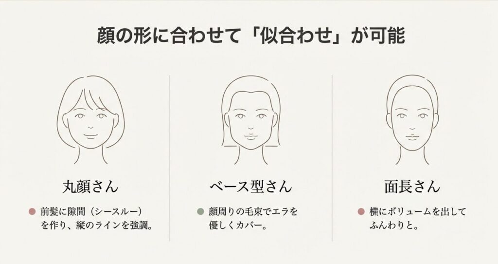 丸顔、面長、ベース型の顔の形に合わせた、前髪やサイドのカットのポイントを図解したイラスト