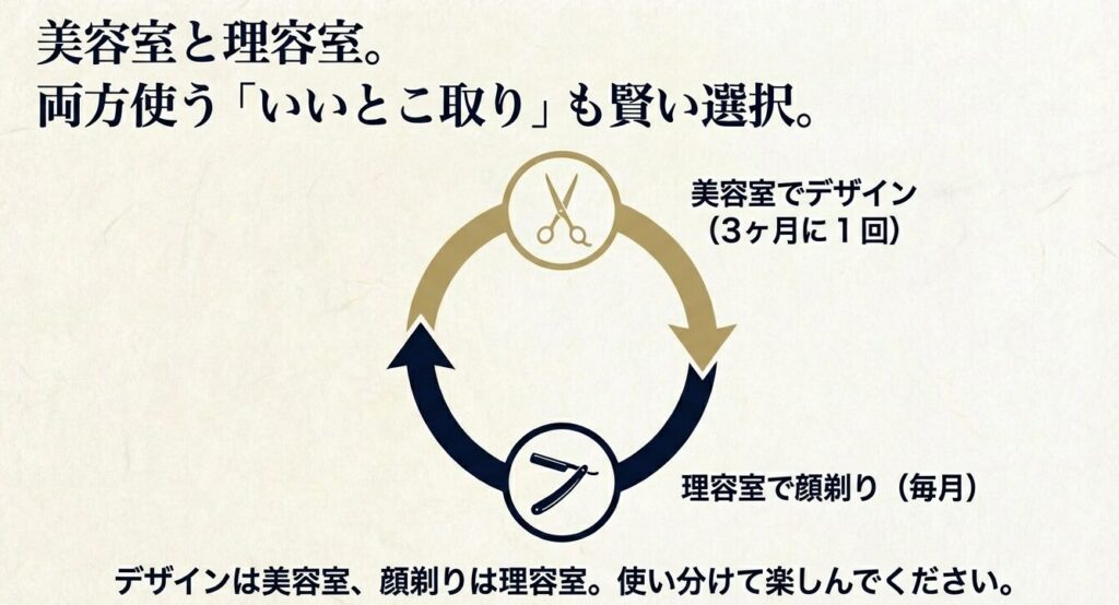 3ヶ月に1回の美容室でのデザインカットと、毎月の理容室での顔剃りを組み合わせた利用サイクル図