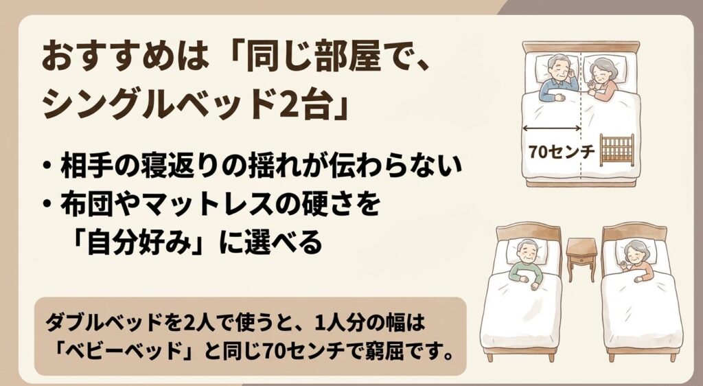 ダブルベッドの1人分の幅70センチの比較図と、同じ部屋でシングルベッド2台をおすすめする理由のイラスト