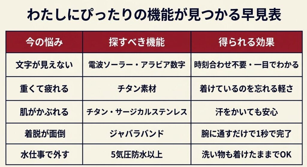 わたしにぴったりの機能が見つかる早見表。文字が見えない、重くて疲れる、肌がかぶれるなどの悩みに対する解決機能と効果一覧